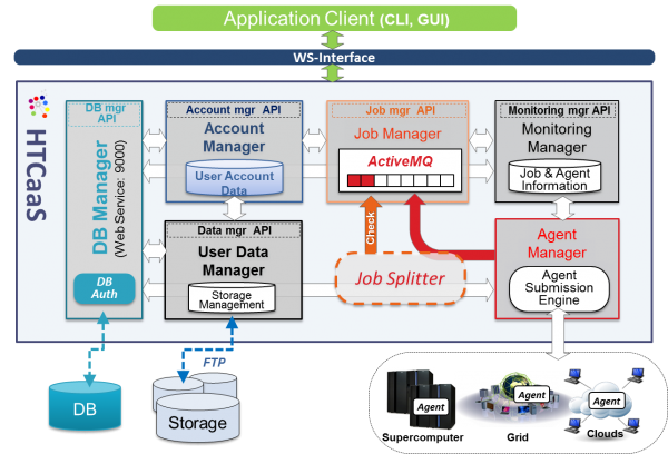 HTCaaS Architecture